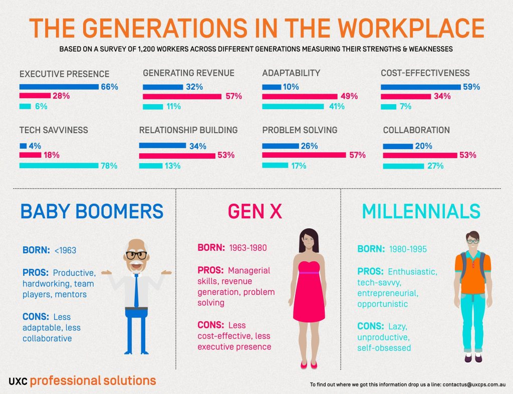 WorkPlaceGenerrations